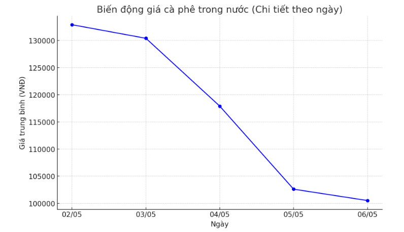 Biểu đồ giá cà phê ngày 6.5.2024_1714966430.png